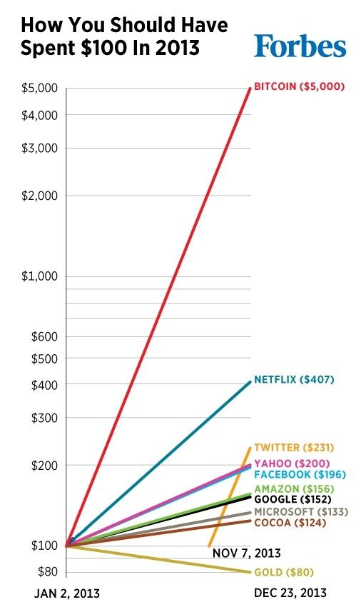 Forbes How You Should have Spent $100 in 2013 23.12.13