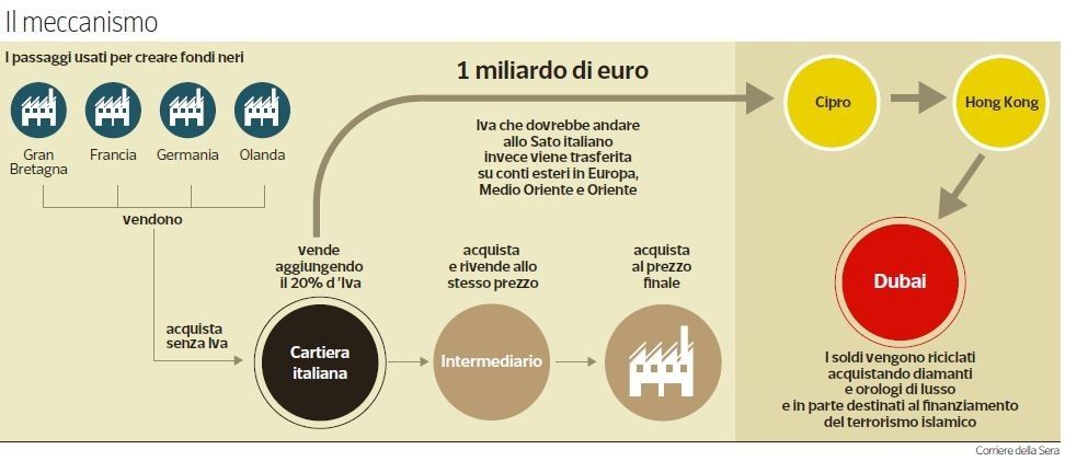 Carbon Tax Fraud e Finanziamento del Terrorismo